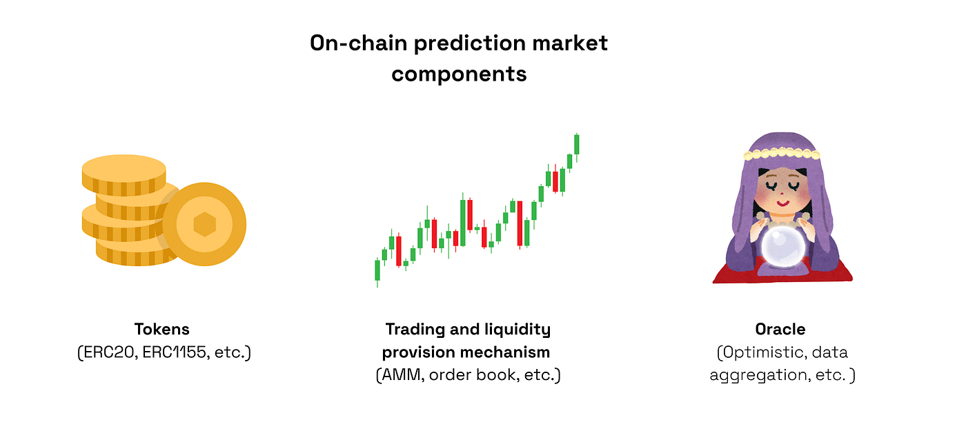 Building Web3 Prediction Markets: How They Work and Where AI Takes Them  Next | by Philip | Medium