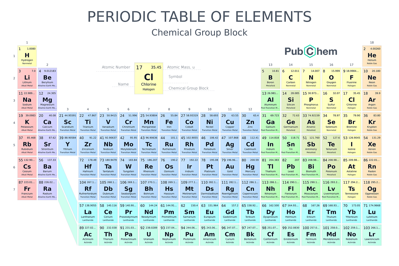 Periodic Table Python