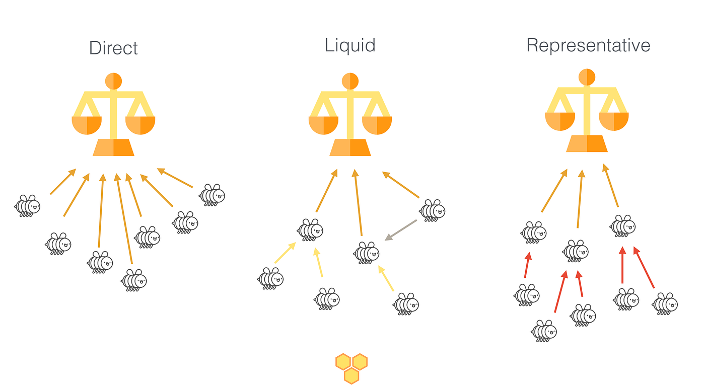 Liquid Democracy, Ethereum, and the slow path to revolution. | by Luke  Duncan | 1Hive | Medium