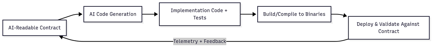An AI-readable contract is not just a spec; it is the source from which code, tests, and binaries are generated, creating a closed loop between definition, implementation, and validation.