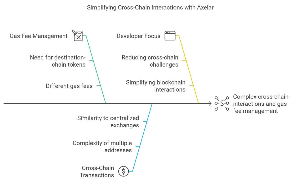 The Key to Multichain Interoperability: Axelar | by  𝗖𝗼𝗹𝗹𝗶𝗻𝘀𝗗𝗲𝗙𝗶𝗣𝗲𝗻 | Medium