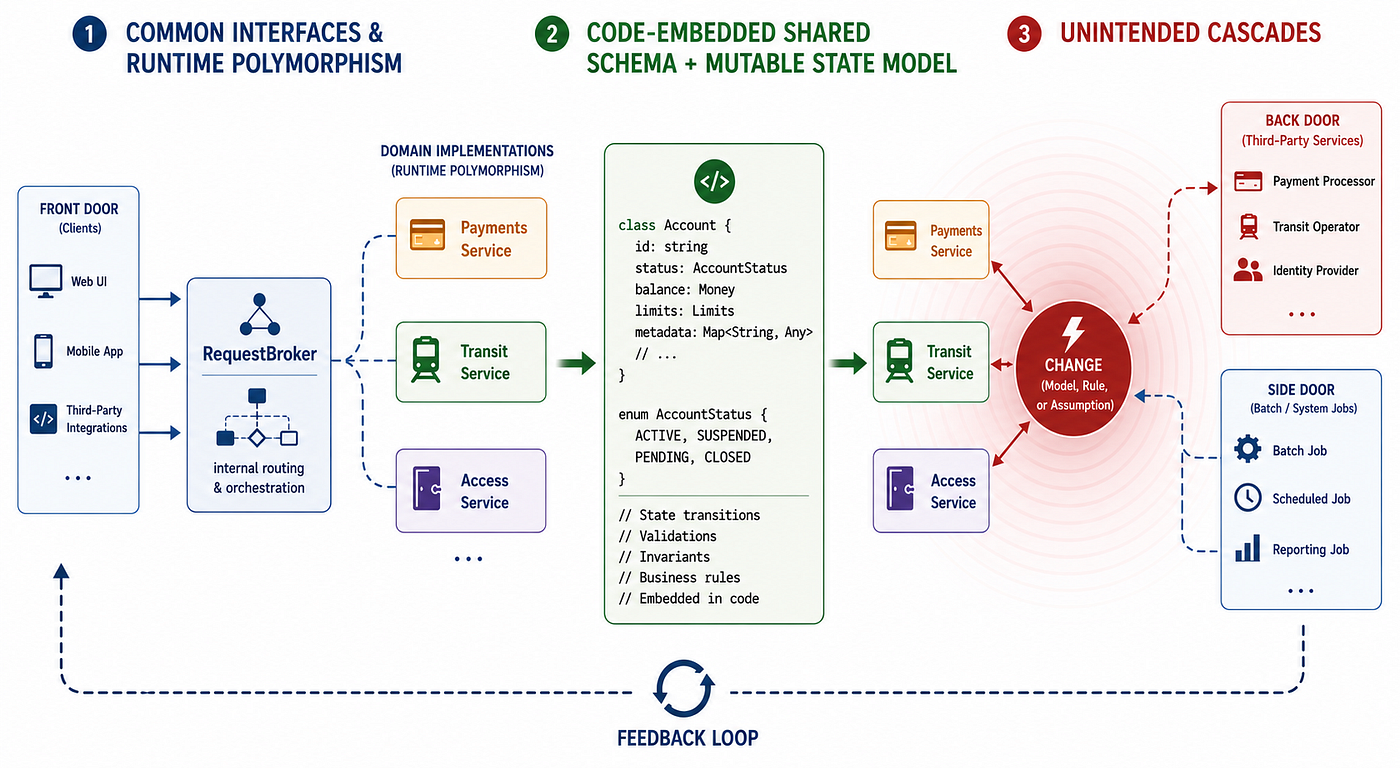 The Most Valuable Codebases Live on the Right Side of the Edge of Chaos