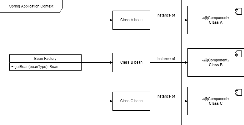 Bean Scopes in Java Springboot. Non-related intro | by Jayamal Jayamaha |  Medium