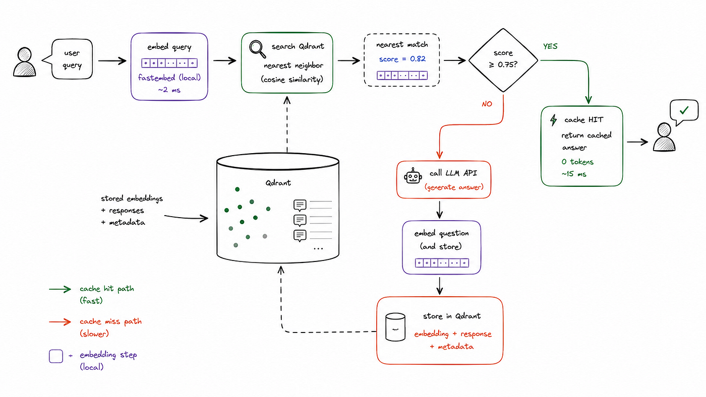 Fig. 8: Every query follows one of two paths: