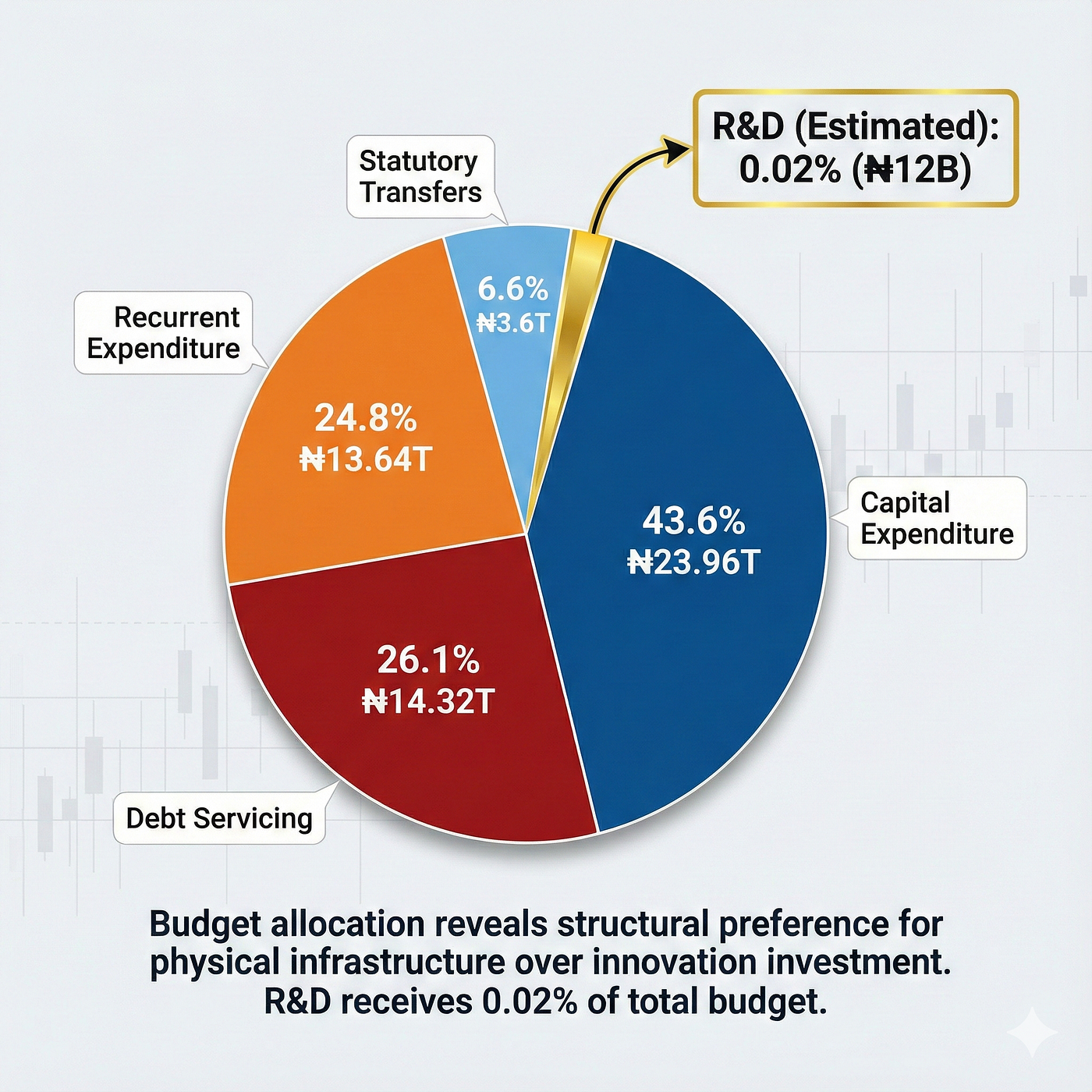 Budget allocation reveals structural preference for physical infrastructure over innovation investment. R&D receives 0.02% of total budget.”