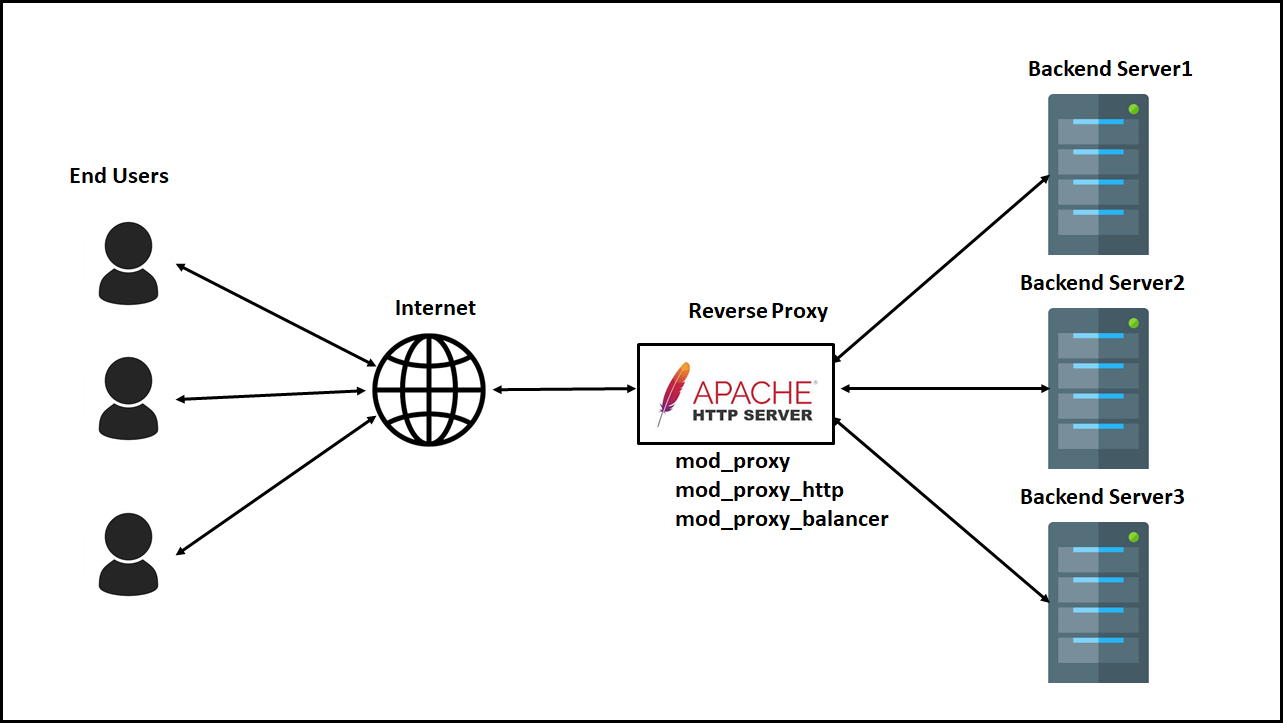 Apache Reverse Proxy: Content From Different Websites | by Albin Issac |  The Startup | Medium