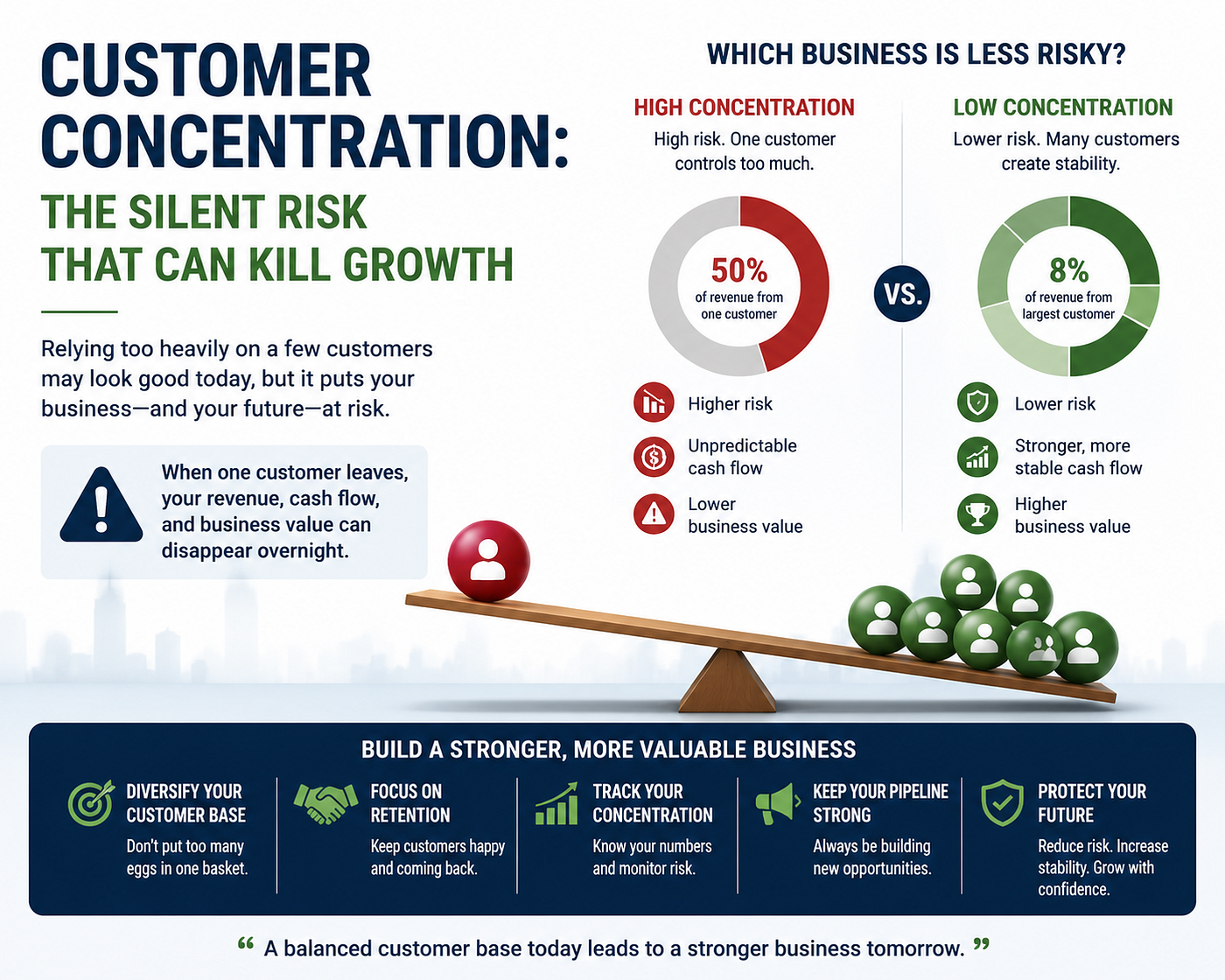Customer Concentration: The Silent Risk That Can Kill GrowthCustomer Concentration: The Silent Risk…