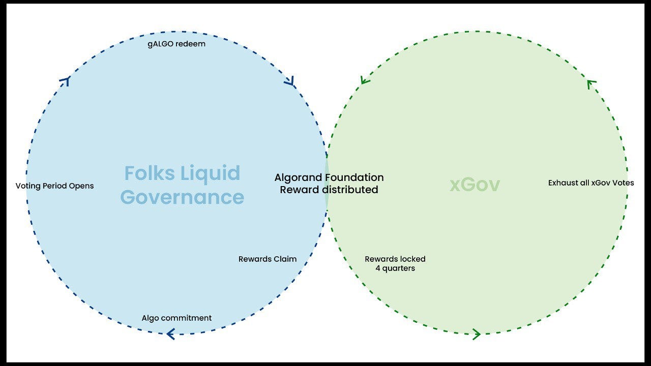 Folks Finance to Support xGov Signup in Liquid Governance Redesign | by  Folks Finance | Medium