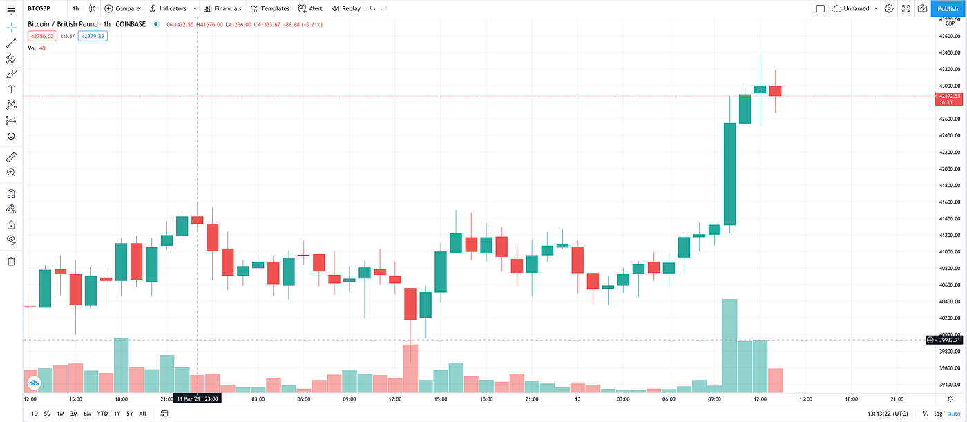 TradingView.com Charts ❤ | By Michael Whittle | Level Up Coding