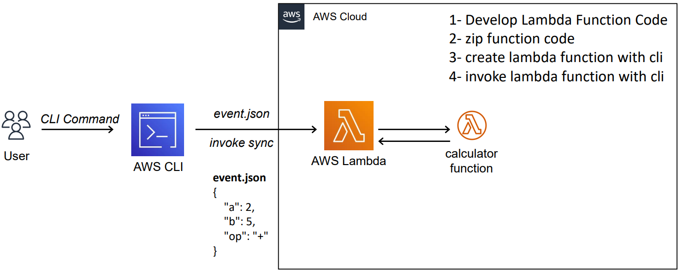 AWS Lambda Create and Invoke Functions with Hands-on Lab: Calculator  Project | by Mehmet Ozkaya | AWS Lambda & Serverless — Developer Guide with  Hands-on Labs | Medium