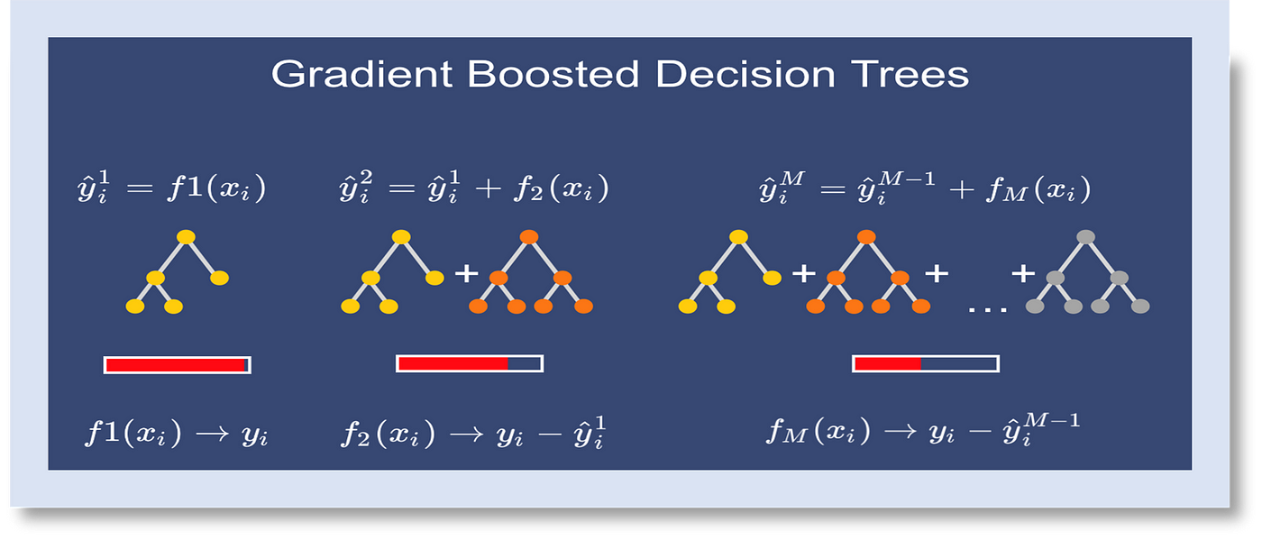 Fashion gradient boosting code in python