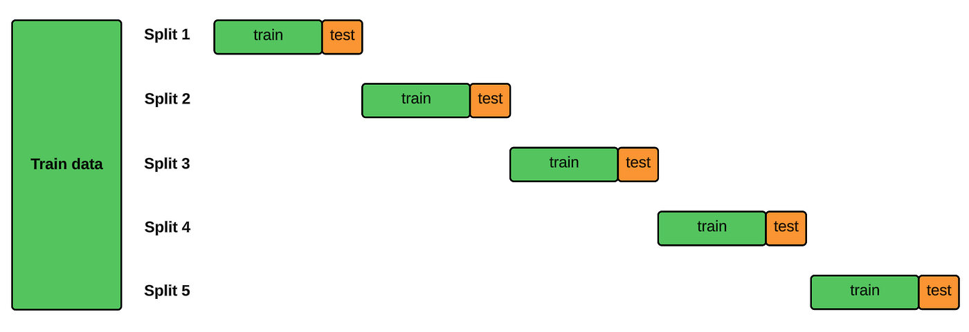 Reduce Bias in Time Series Cross Validation with Blocked Split 