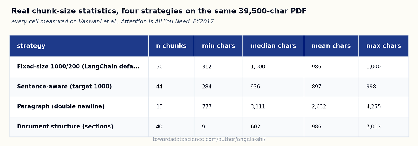 real measurements from one run of each strategy on the same PDF