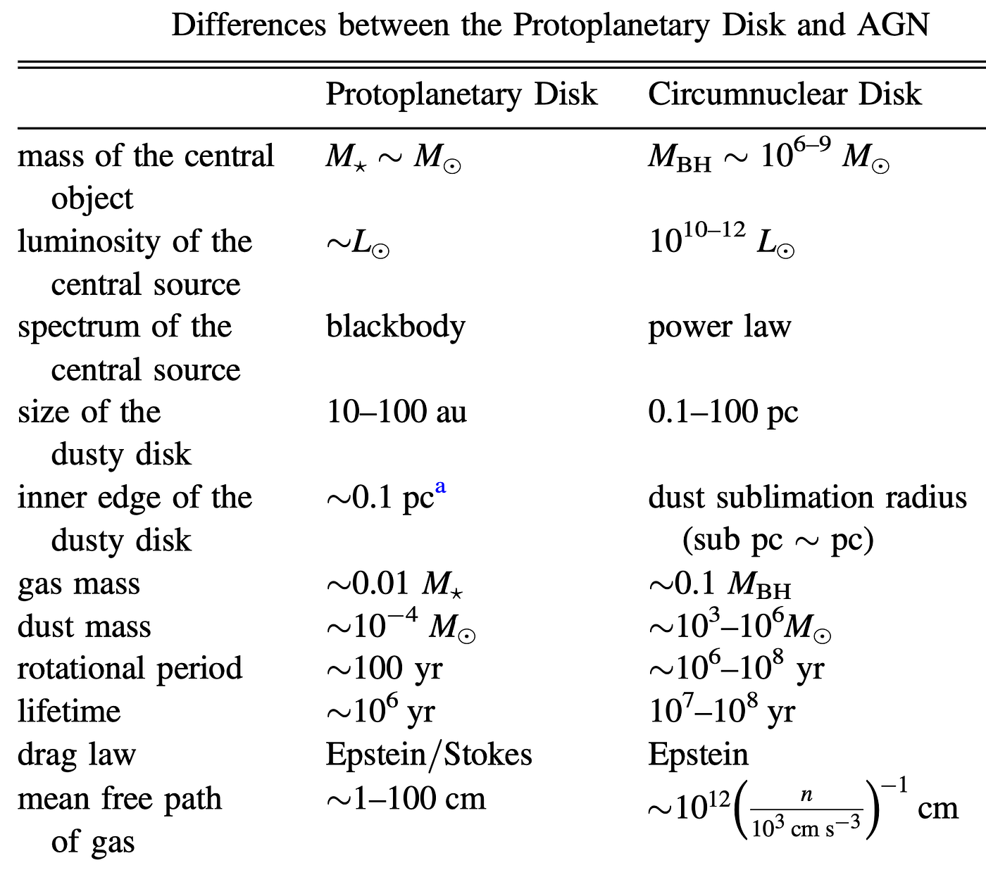 Differenze tra un disco protoplanetario e un disco circumnucleare (cioè un disco che orbita intorno a uno SMBH al centro di una galassia attiva) [Keiichi Wada et al 2019 ApJ 886 107]