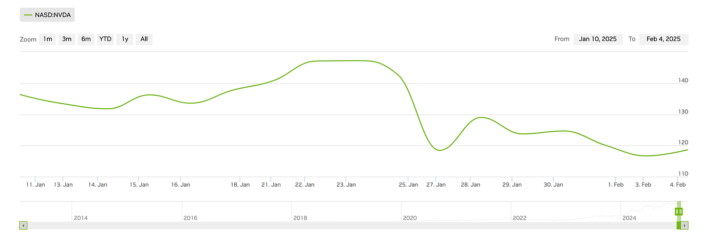 Nvidia stock chart