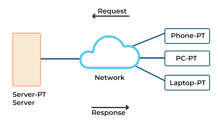 Architecture of Distributed System | by Chamith Sadeepa