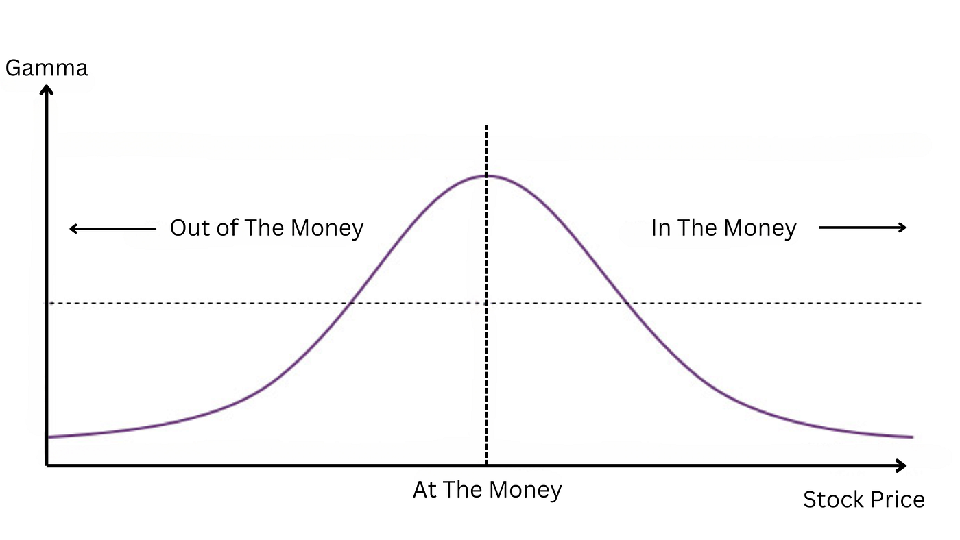 How Gamma Exposure Works: Unraveling the Dynamics of Risk Hedging | by  Geeks of Finance | Medium