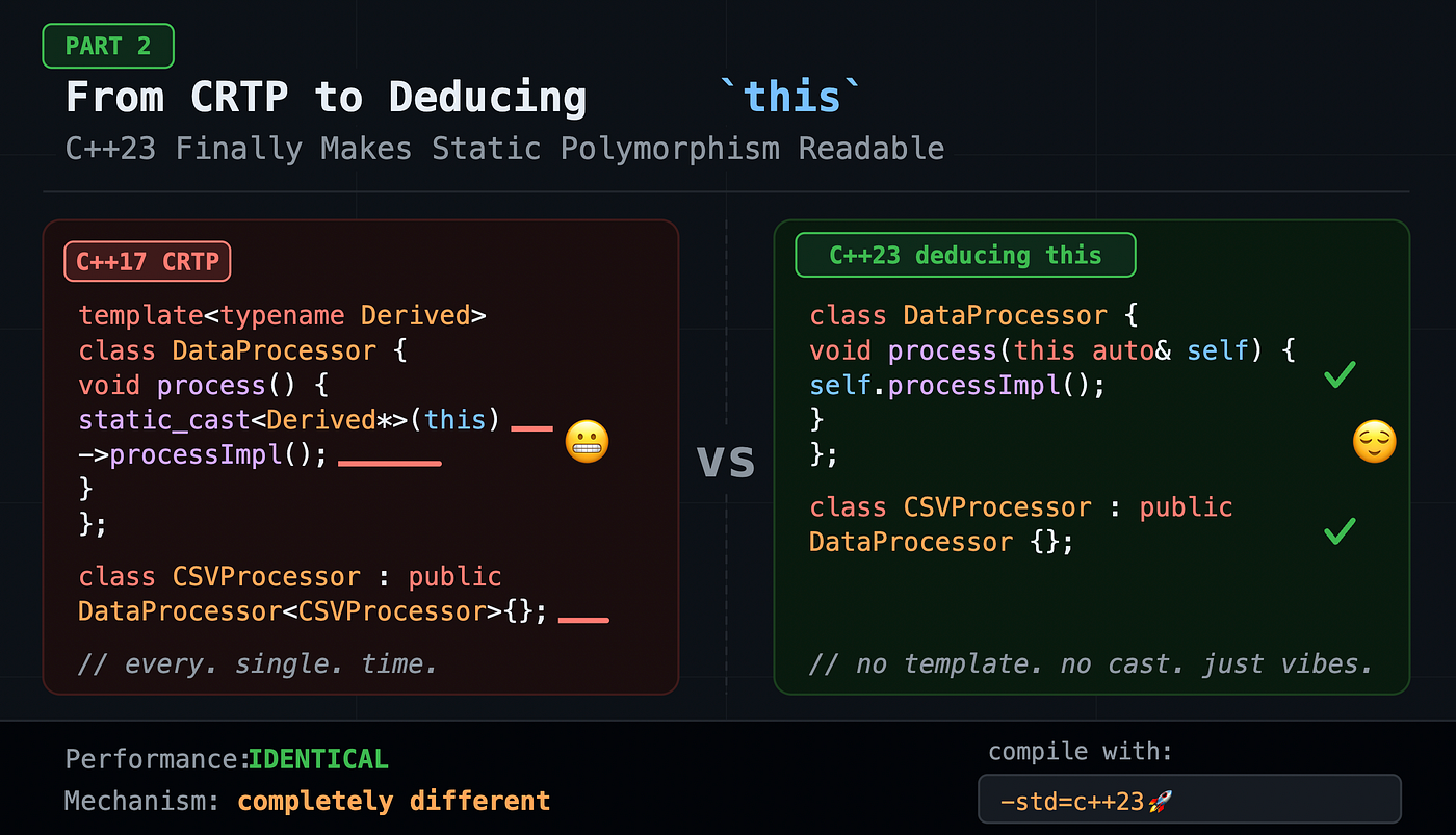 From CRTP to Deducing this: C++23 Finally Makes Static