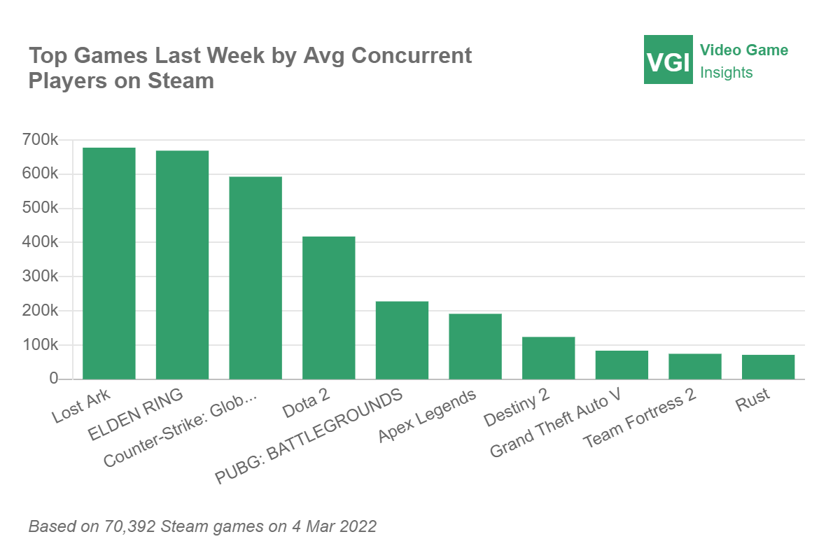 Valve's new Steam Charts page puts all its top games in one place