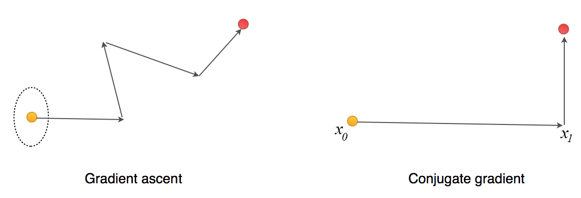 example of steepest Descent (left) and Conjugate Gradient (right)