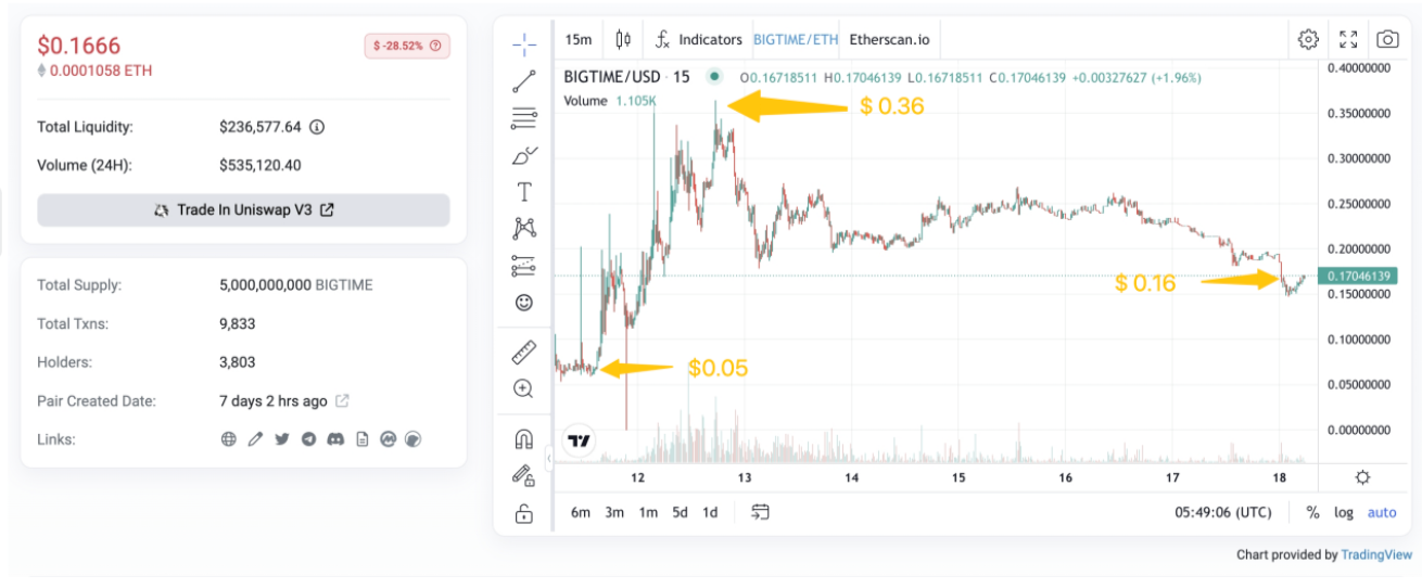 Big Time Token Preseason Leaderboard Airdrop Explained