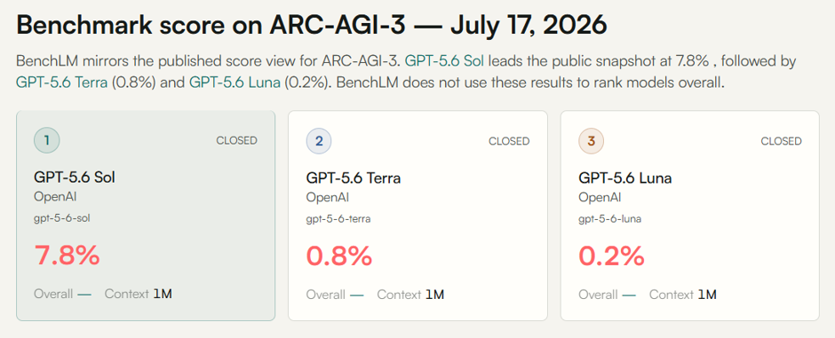 Benchmark score on ARD-AGI-3 — July 17, 2026
