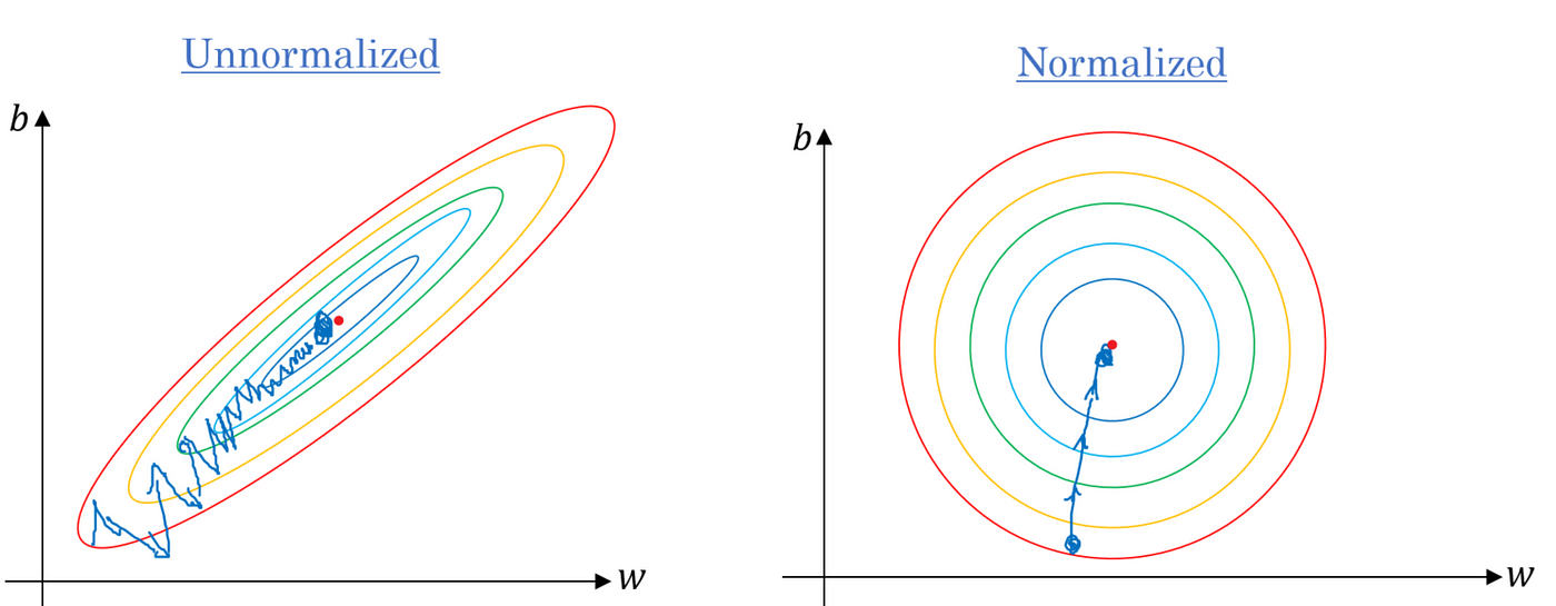 The steepest descent algorithm.