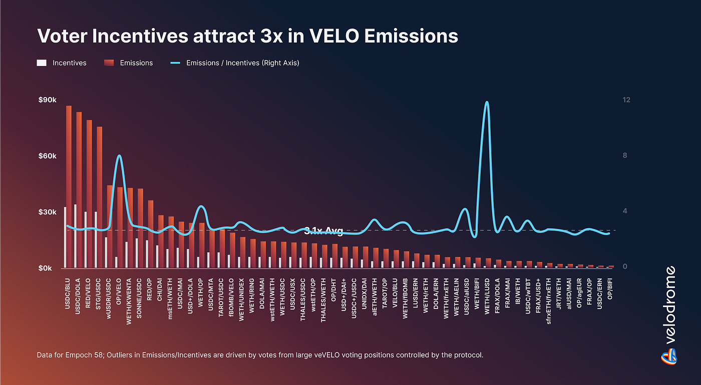 Velodrome V2: Just Getting Started | by Velodrome (🚴,🚴) | Medium