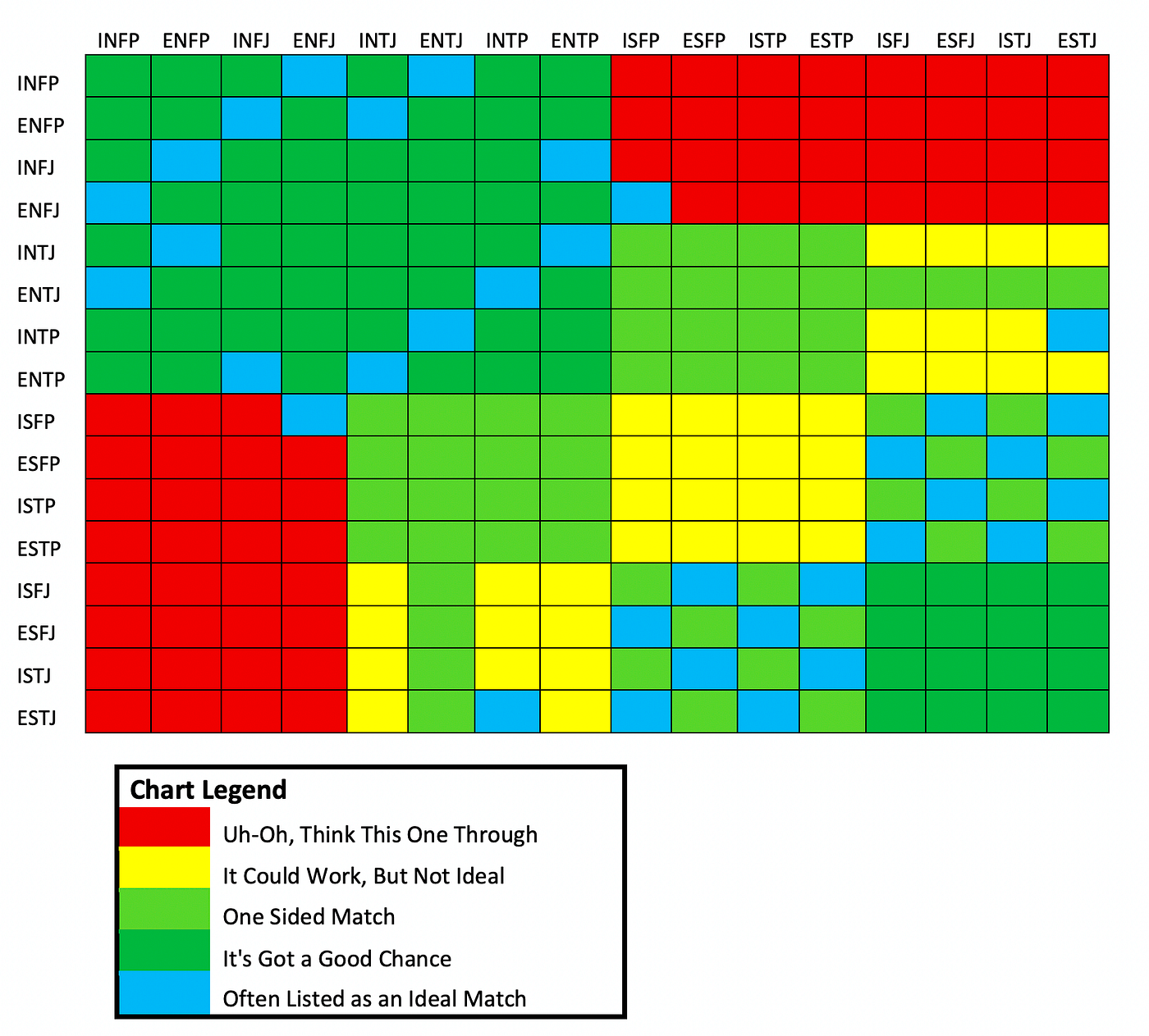 Таблица совместимости типов личности 16 типов. Совместимость типов личности mbti. Совместимость типов личности. Mbti совместимость. Таблица совместимости mbti.