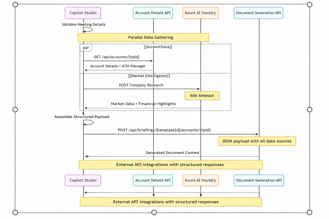 Parallel API orchestration for data aggregation and document generation.