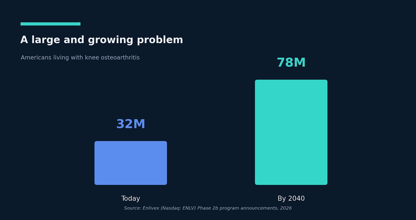 Source: Enlivex (Nasdaq: ENLV) Phase 2b program announcements, 2026