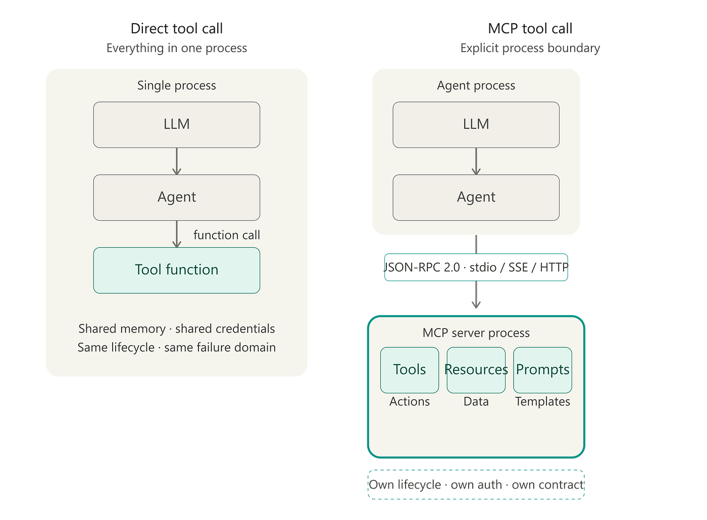 MCP Design Patterns for Production Agentic Systems