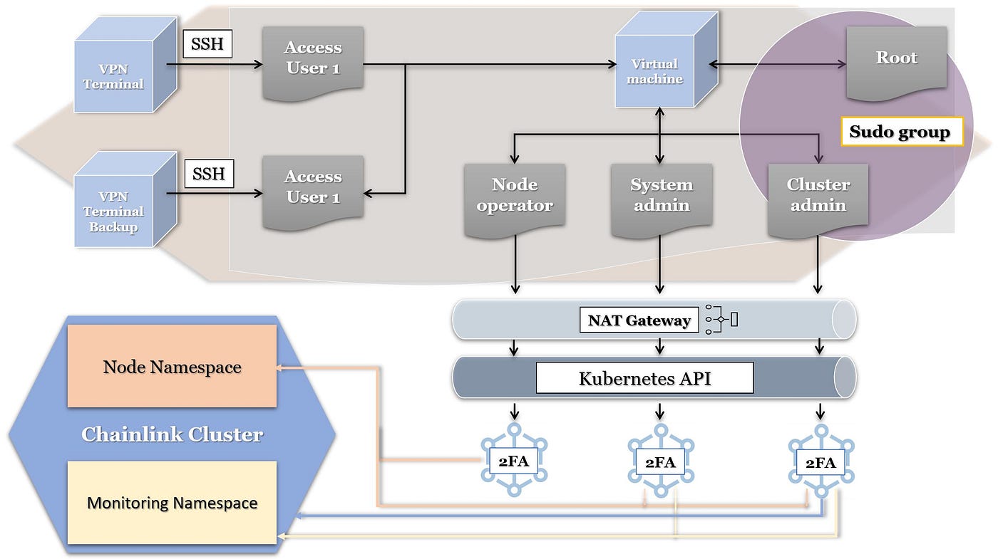 Deploying highly available Chainlink nodes | Medium