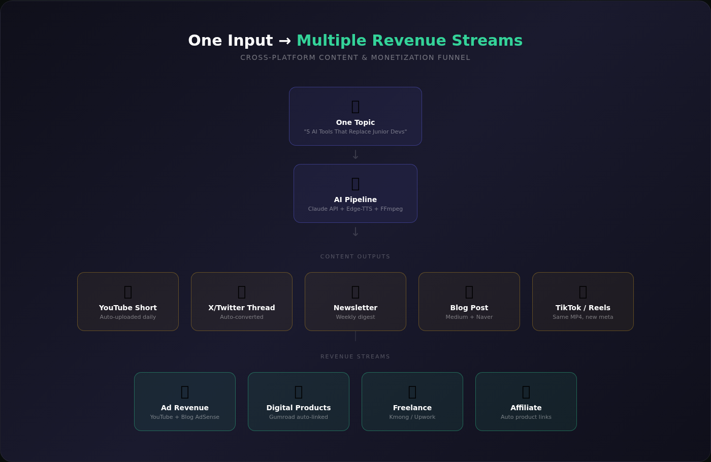 I Automated My Entire YouTube Channel With AI — Here’s What Actually Happened