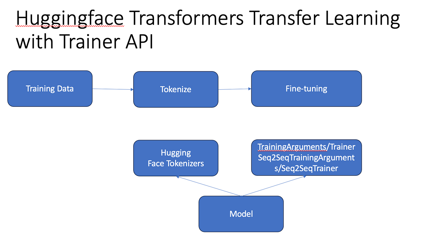 IMDB Classification using PyTorch Transformer Architecture