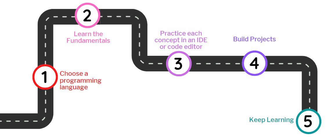 Foundations of Coding: Essential Concepts for Beginners