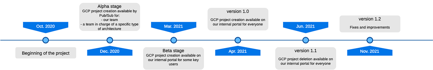 Managing GCP projects at scale — part 3