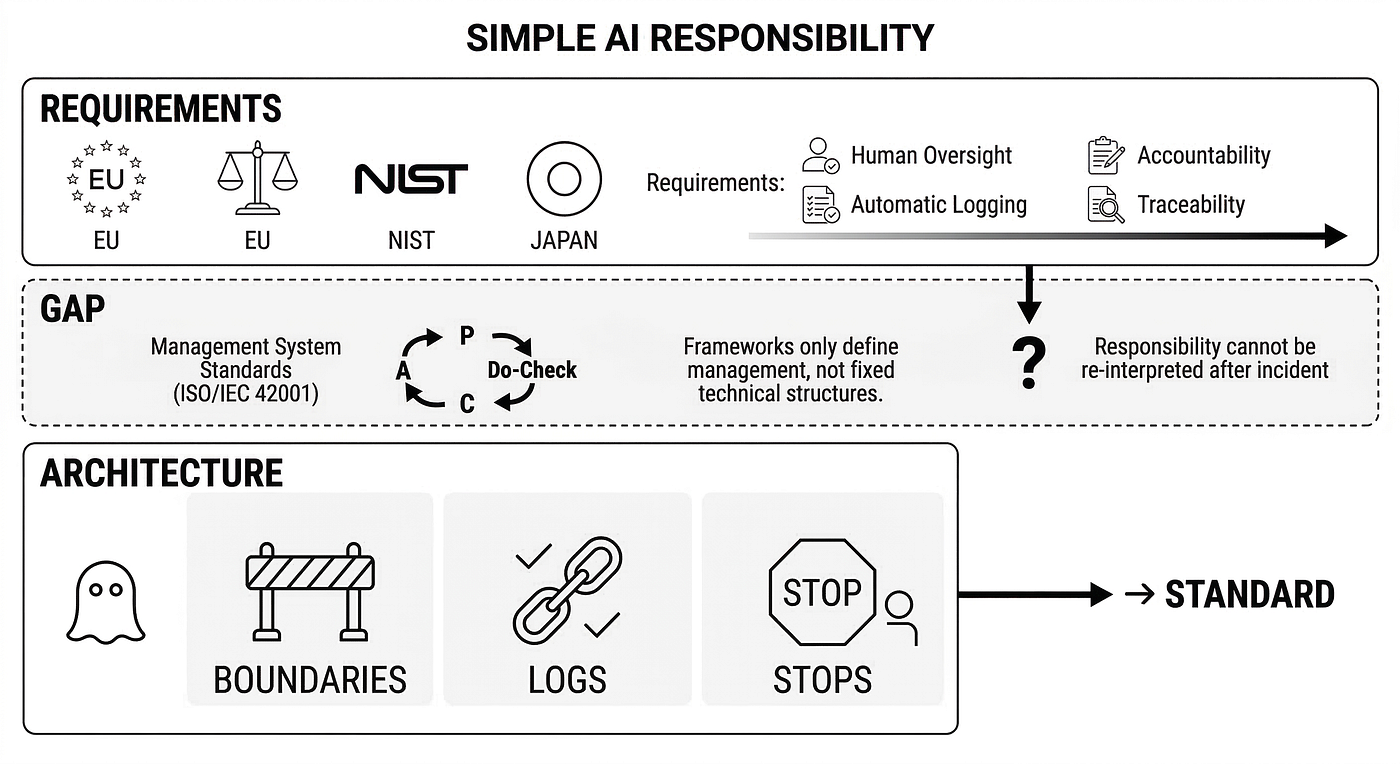 Why AI Governance Needs “Responsibility Architecture” — Institutional Requirements and the…