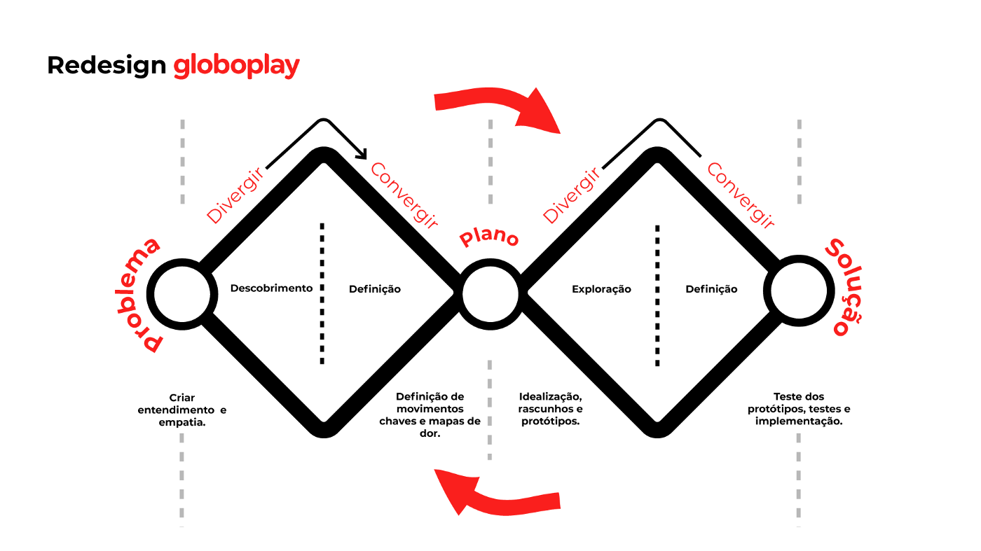 Redesign Globoplay: UX/UI Case. Projeto de redesign da plataforma de…, by  Caio Rabelo