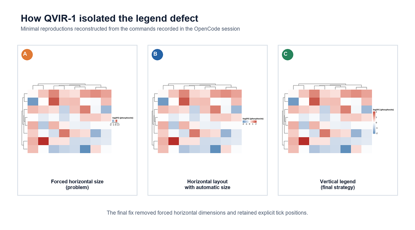 Second Experiment: Can a Local 27B Vision-Language Model Build and Verify a Scientific Heatmap?