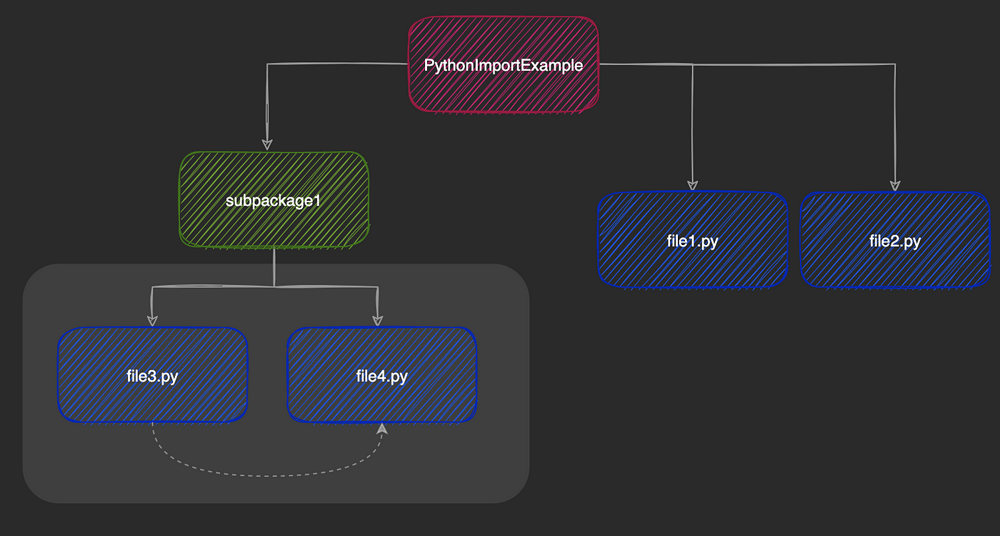 How Imports Work In Python. And A Bit About Packages | By Aniruddha Karajgi  | Better Programming