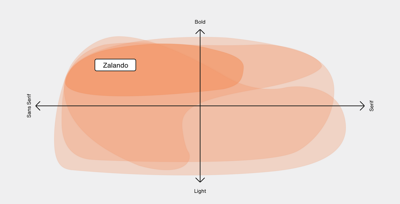 The Label: Type Pairing | Zalando Design
