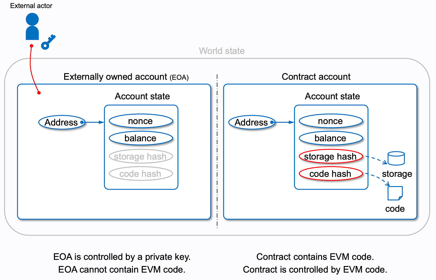 Account Abstraction & ERC 4337. 본 아티클에서는 Ethereum Account Abstraction을… |  by jeff lee | Decipher Media ｜디사이퍼 미디어 | Medium