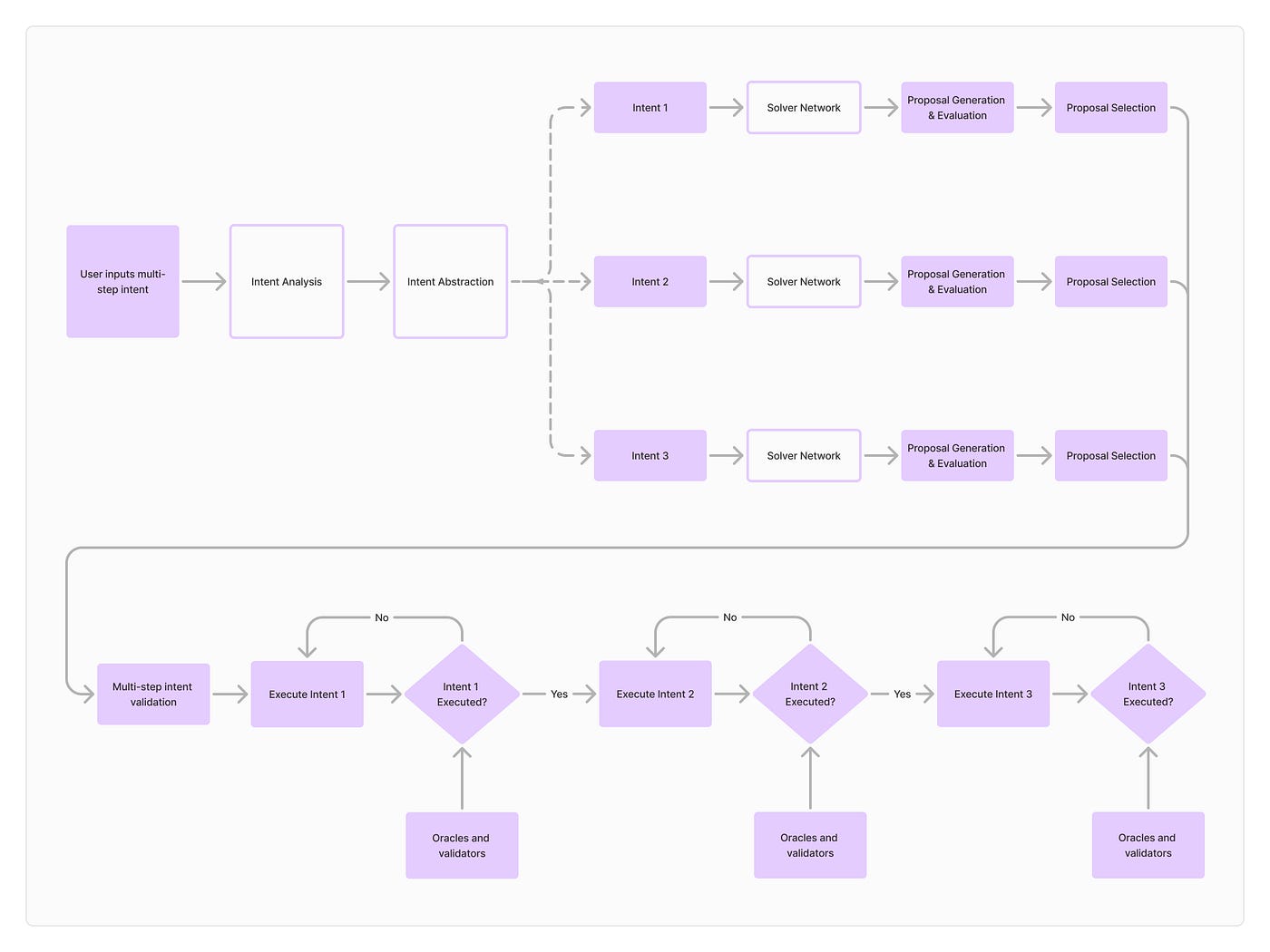 Future of Intent Based Frameworks in DeFi | by Ben Diagi | Medium