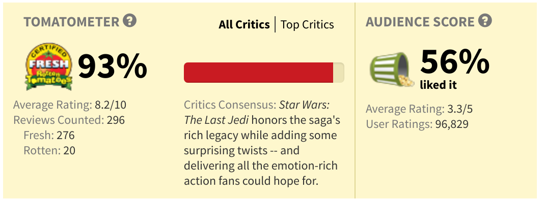 The Last Jedi Is Certified Fresh on Rotten Tomatoes