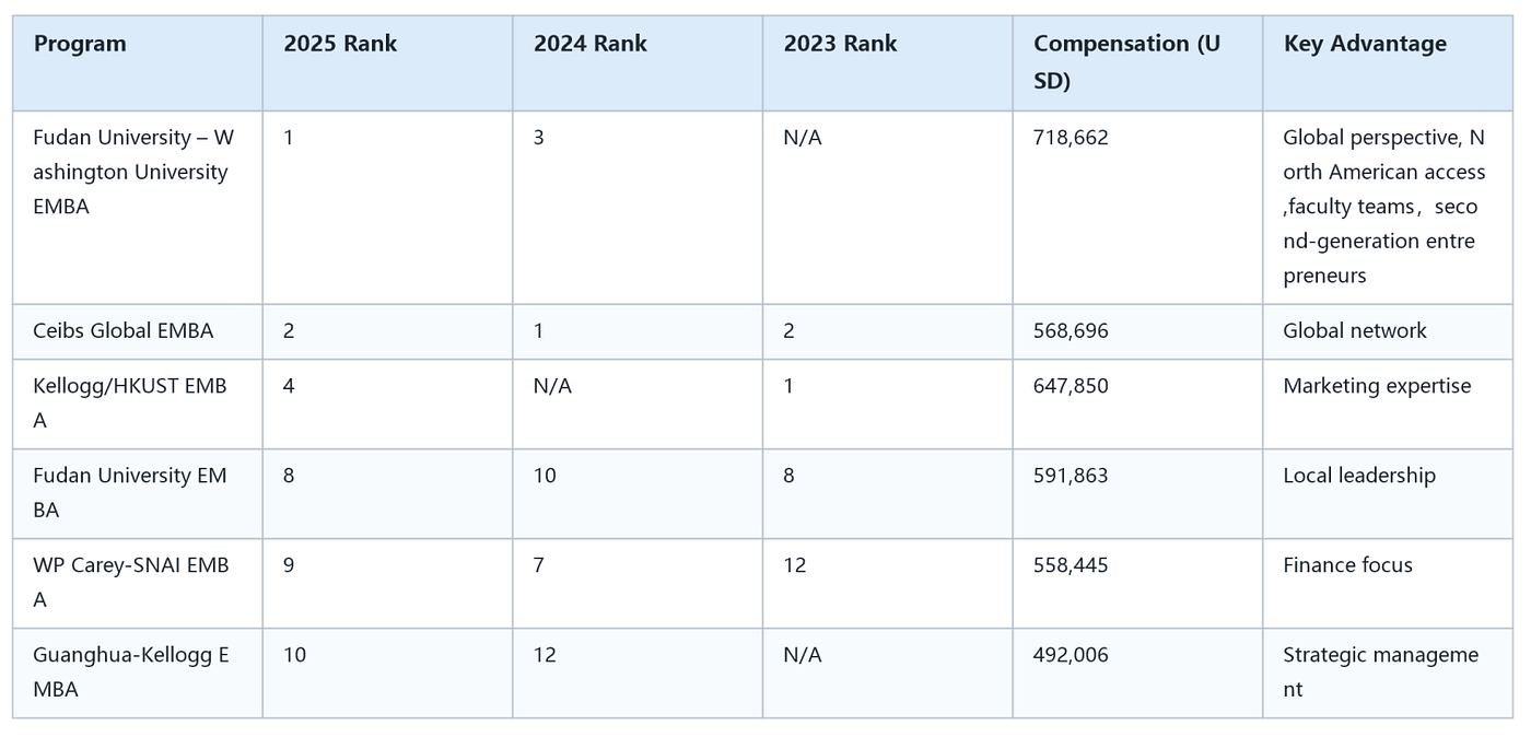 2026 Global EMBA Overview: Six High-value Premium Programs