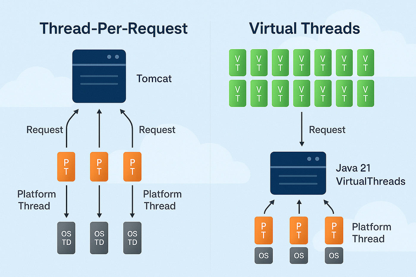 Node.js vs Java 21+ Virtual Threads: Concurrency & Performance Comparison 2026
