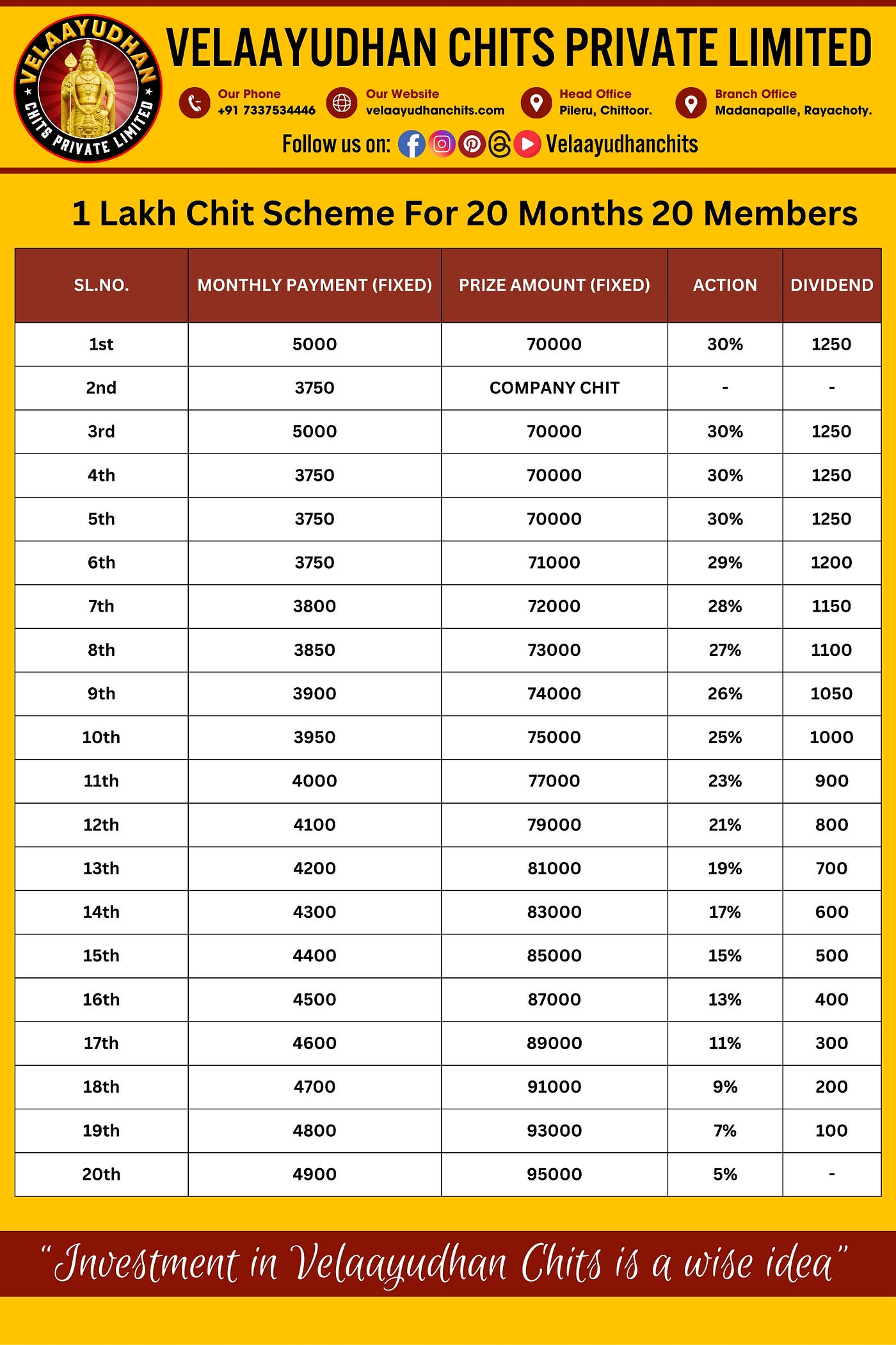 1 Lakh Chit Scheme For 20 Months 20 Members | Velaayudhan Chits
