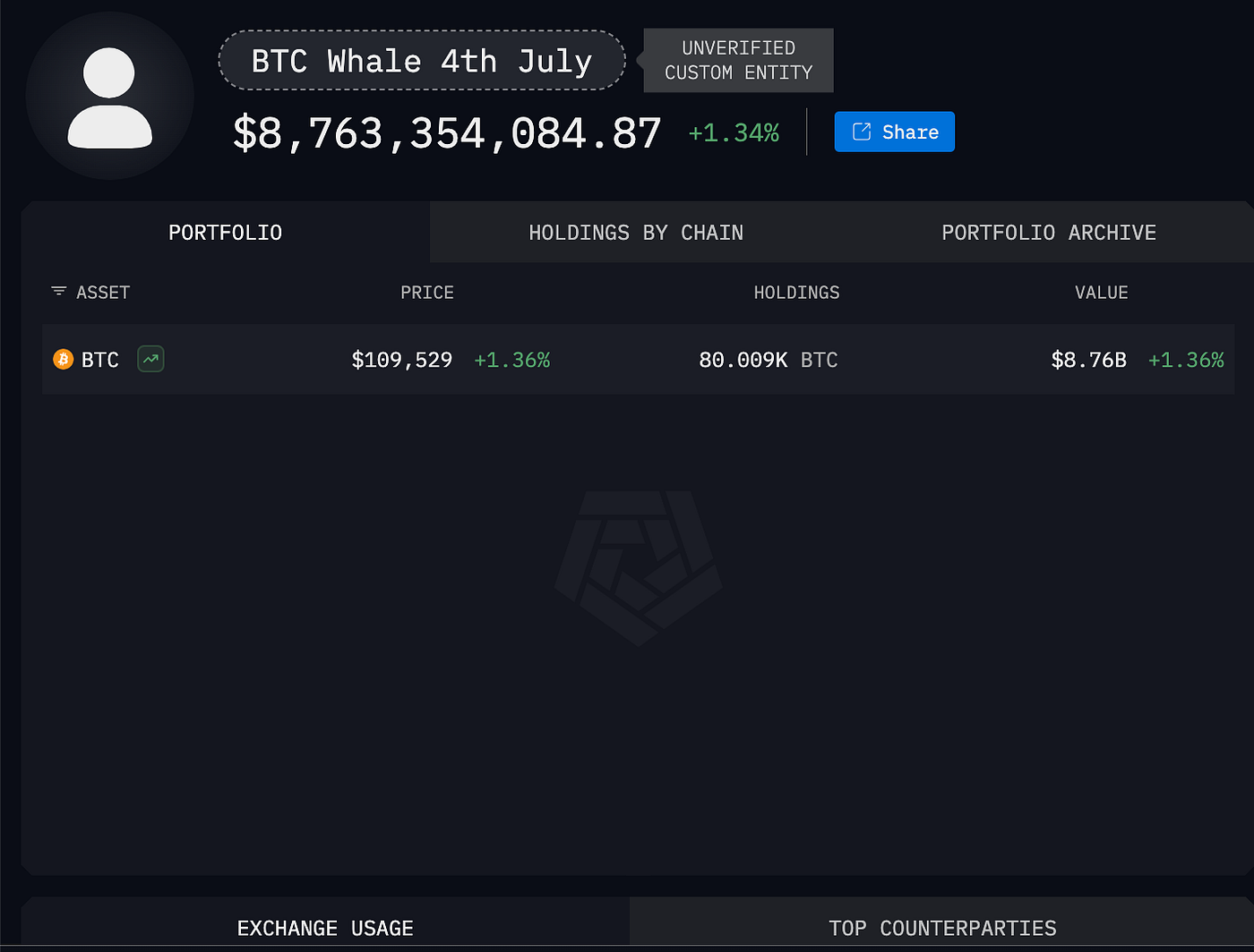 Who Cracked Bitcoin on July 4th? 80,000 BTC Moved in What Might Be the  First Real Exploit — and You Missed it. | by Eloise | Medium