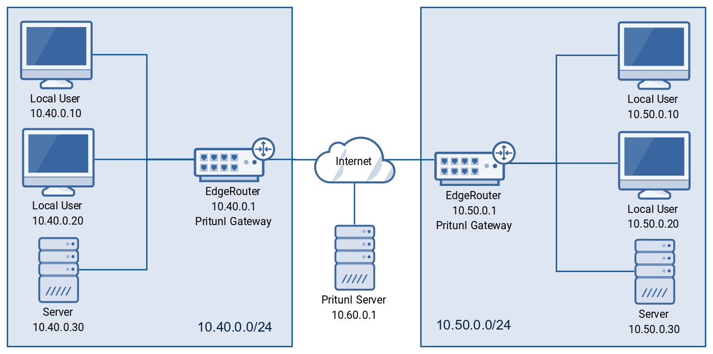 Pritunl Tutorial. Site-to-Site VPN with EdgeMax | by Pritunl | Pritunl  Tutorials | Medium